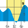 Greenbank tide chart for Tuesday, July 9, 2024