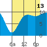 Greenbank tide chart for Tuesday, August 13, 2024