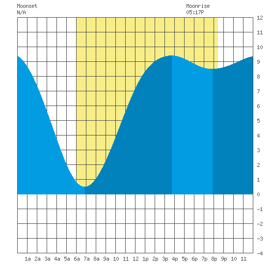 Greenbank tide chart for Wednesday, August 14, 2024