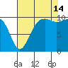 Greenbank tide chart for Wednesday, August 14, 2024