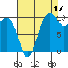Greenbank tide chart for Saturday, August 17, 2024