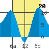 Greenbank tide chart for Tuesday, August 20, 2024
