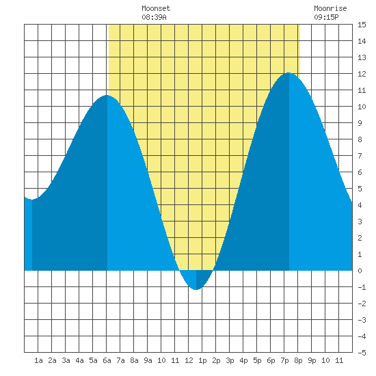 Greenbank tide chart for Wednesday, August 21, 2024