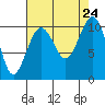 Greenbank tide chart for Saturday, August 24, 2024