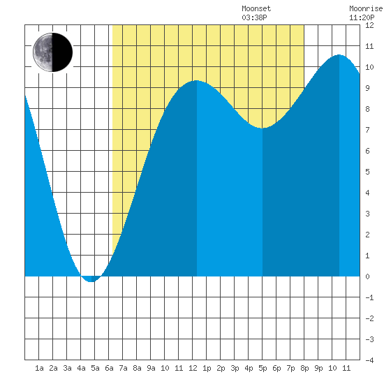 Greenbank tide chart for Monday, August 26, 2024