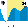 Greenbank tide chart for Monday, August 26, 2024