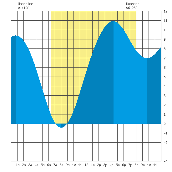 Greenbank tide chart for Thursday, August 29, 2024