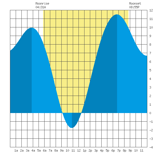 Greenbank tide chart for Saturday, August 3, 2024