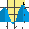Greenbank tide chart for Saturday, August 3, 2024