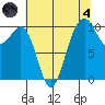 Greenbank tide chart for Sunday, August 4, 2024