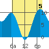 Greenbank tide chart for Monday, August 5, 2024
