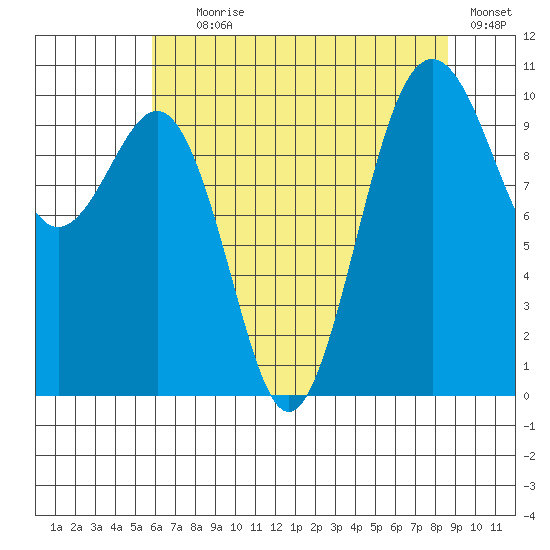 Greenbank tide chart for Tuesday, August 6, 2024