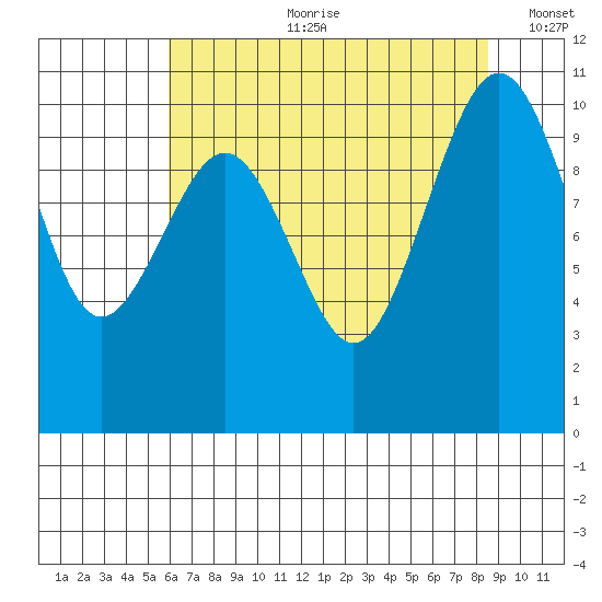 Greenbank tide chart for Friday, August 9, 2024