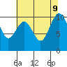 Greenbank tide chart for Friday, August 9, 2024