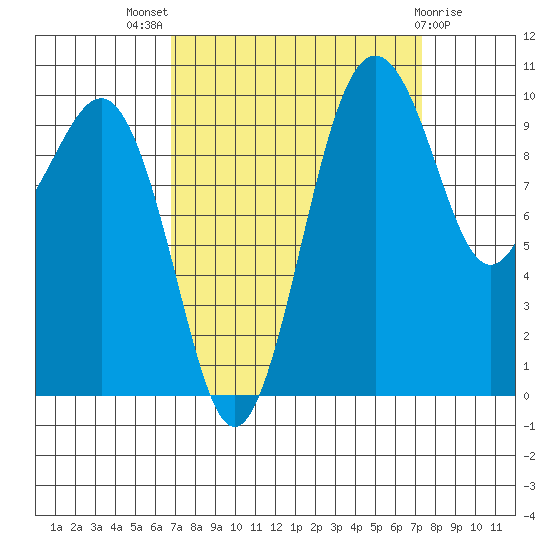 Greenbank tide chart for Monday, September 16, 2024