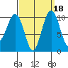 Greenbank tide chart for Wednesday, September 18, 2024