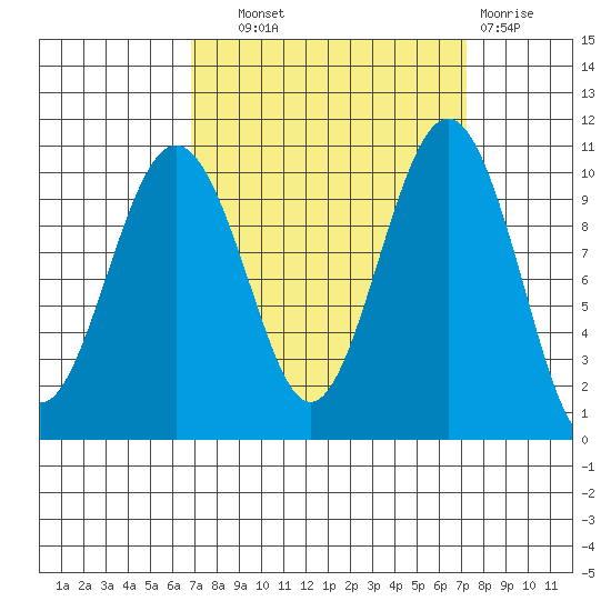 Greenbank tide chart for Thursday, September 19, 2024
