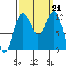 Greenbank tide chart for Saturday, September 21, 2024