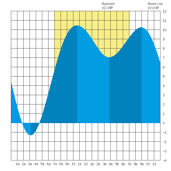 Greenbank tide chart for Monday, September 23, 2024