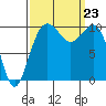 Greenbank tide chart for Monday, September 23, 2024