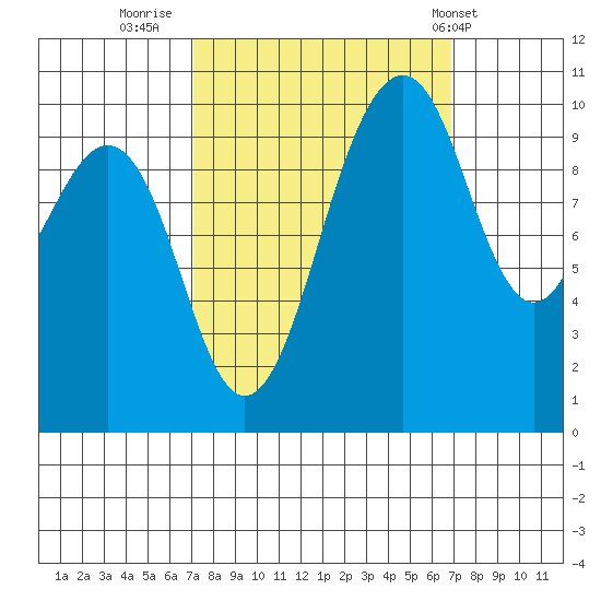 Greenbank tide chart for Sunday, September 29, 2024