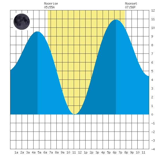 Greenbank tide chart for Monday, September 2, 2024