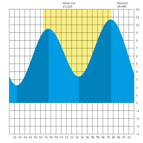 Greenbank tide chart for Friday, September 6, 2024