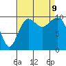 Greenbank tide chart for Monday, September 9, 2024