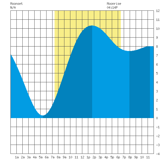 Greenbank tide chart for Friday, October 11, 2024