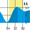 Greenbank tide chart for Friday, October 11, 2024