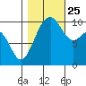 Greenbank tide chart for Friday, October 25, 2024