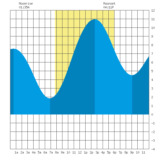 Greenbank tide chart for Saturday, October 26, 2024