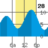 Greenbank tide chart for Monday, October 28, 2024
