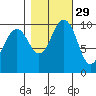 Greenbank tide chart for Tuesday, October 29, 2024