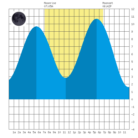 Greenbank tide chart for Wednesday, October 2, 2024