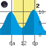 Greenbank tide chart for Wednesday, October 2, 2024