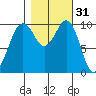 Greenbank tide chart for Thursday, October 31, 2024
