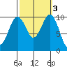 Greenbank tide chart for Thursday, October 3, 2024