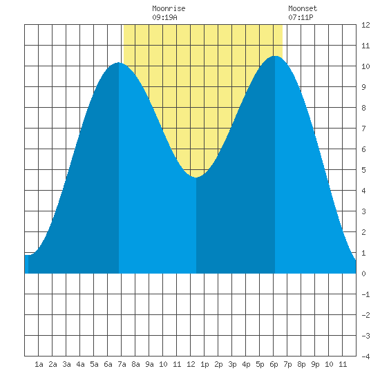 Greenbank tide chart for Friday, October 4, 2024