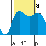 Greenbank tide chart for Tuesday, October 8, 2024