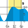 Greenbank tide chart for Wednesday, October 9, 2024