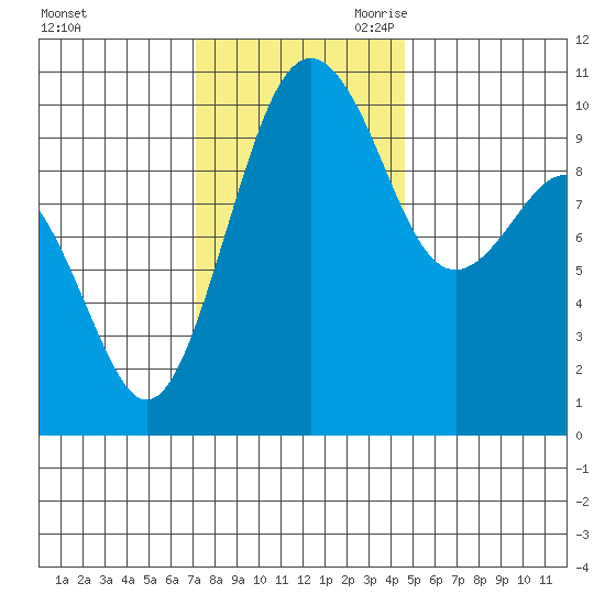 Greenbank tide chart for Sunday, November 10, 2024