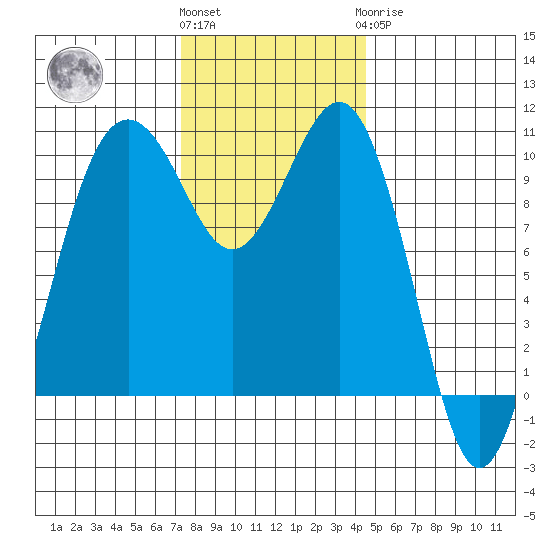 Greenbank tide chart for Friday, November 15, 2024
