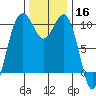 Greenbank tide chart for Saturday, November 16, 2024