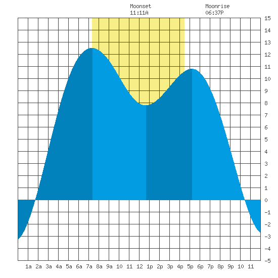 Greenbank tide chart for Monday, November 18, 2024