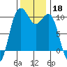 Greenbank tide chart for Monday, November 18, 2024