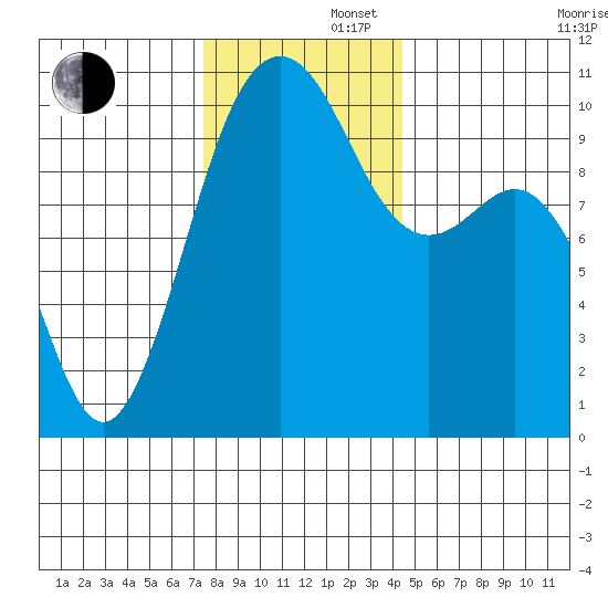 Greenbank tide chart for Friday, November 22, 2024