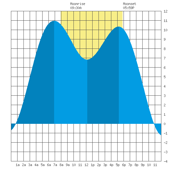 Greenbank tide chart for Saturday, November 2, 2024