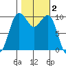 Greenbank tide chart for Saturday, November 2, 2024