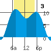 Greenbank tide chart for Sunday, November 3, 2024
